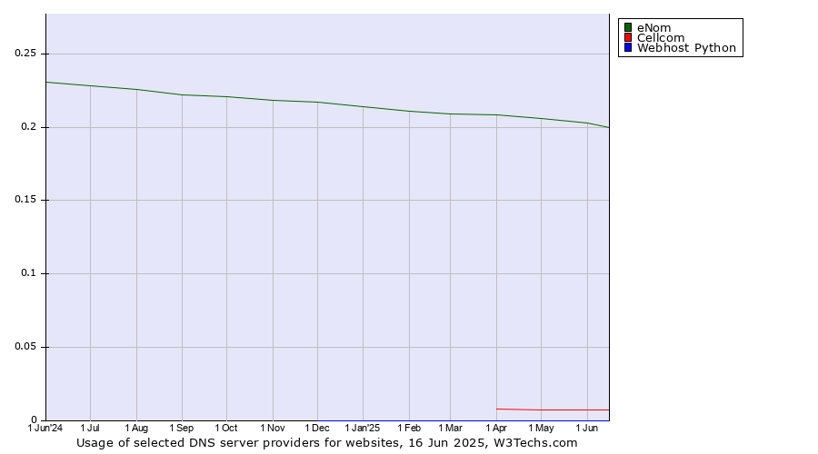 Historical trends in the usage of eNom vs. Cellcom vs. Webhost Python