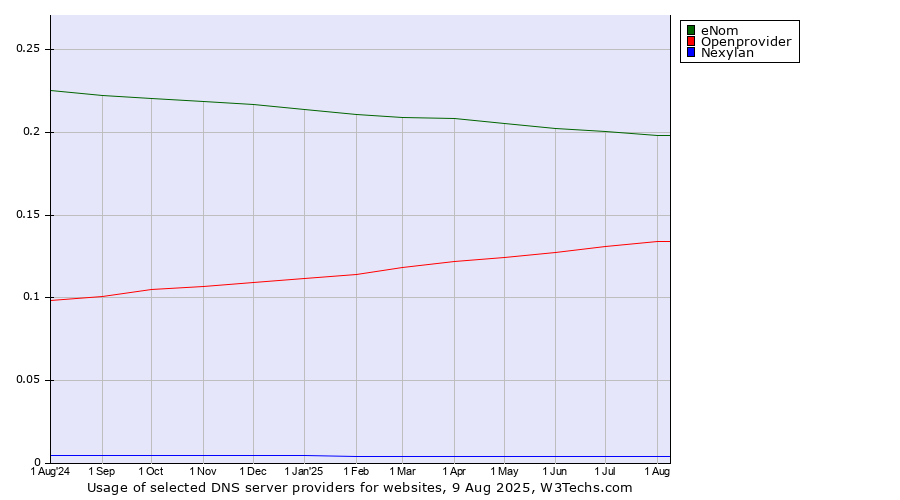 Historical trends in the usage of eNom vs. Openprovider vs. Nexylan
