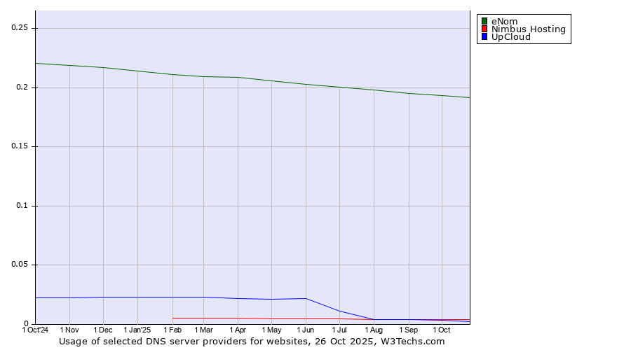Historical trends in the usage of eNom vs. Nimbus Hosting vs. UpCloud