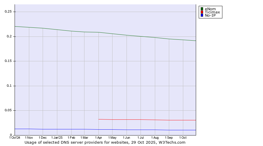 Historical trends in the usage of eNom vs. Ticimax vs. No-IP