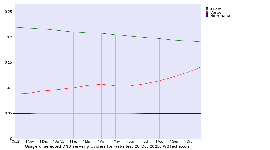 Historical trends in the usage of eNom vs. Vercel vs. Nominalia