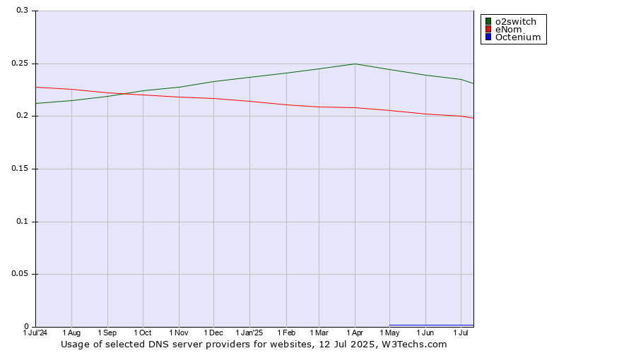 Historical trends in the usage of o2switch vs. eNom vs. Octenium