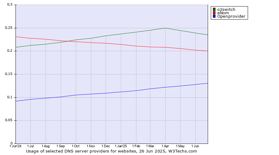 Historical trends in the usage of o2switch vs. eNom vs. Openprovider