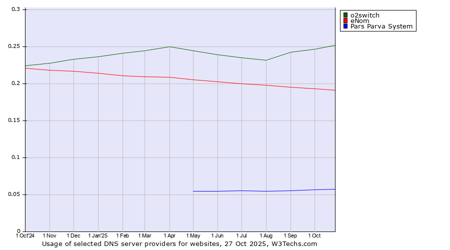 Historical trends in the usage of o2switch vs. eNom vs. Pars Parva System