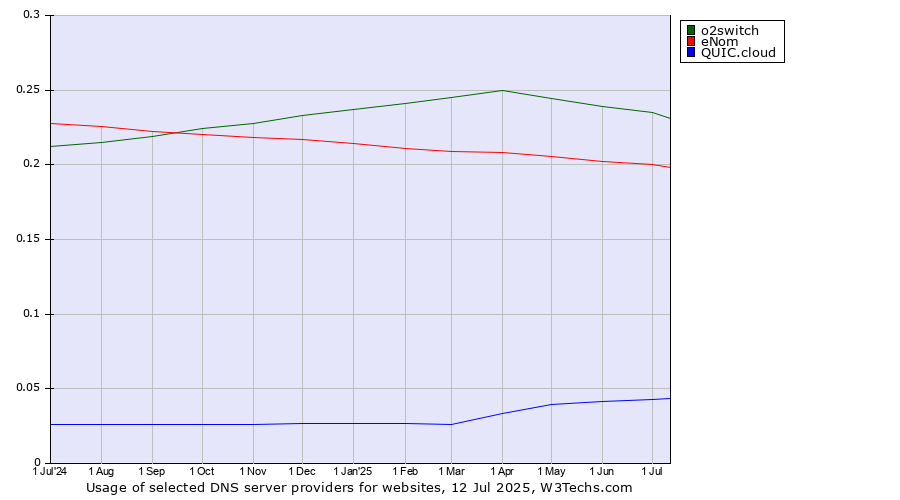Historical trends in the usage of o2switch vs. eNom vs. QUIC.cloud