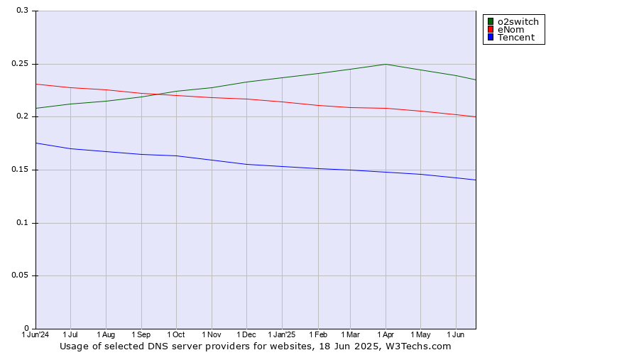 Historical trends in the usage of o2switch vs. eNom vs. Tencent