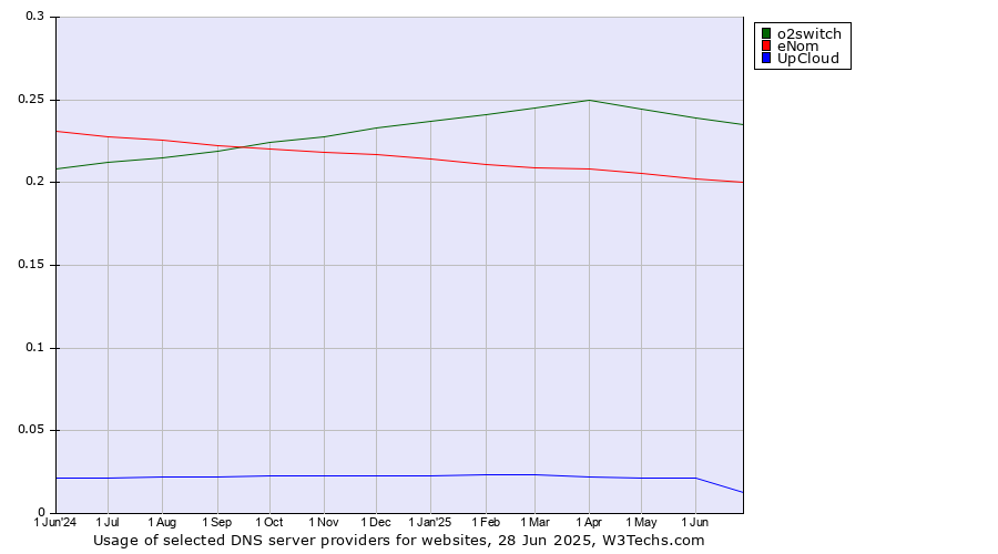 Historical trends in the usage of o2switch vs. eNom vs. UpCloud