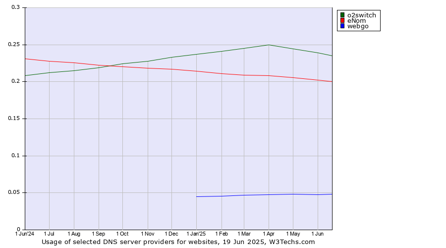 Historical trends in the usage of o2switch vs. eNom vs. webgo