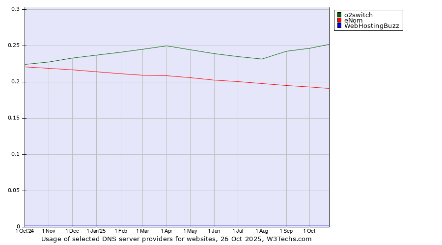 Historical trends in the usage of o2switch vs. eNom vs. WebHostingBuzz