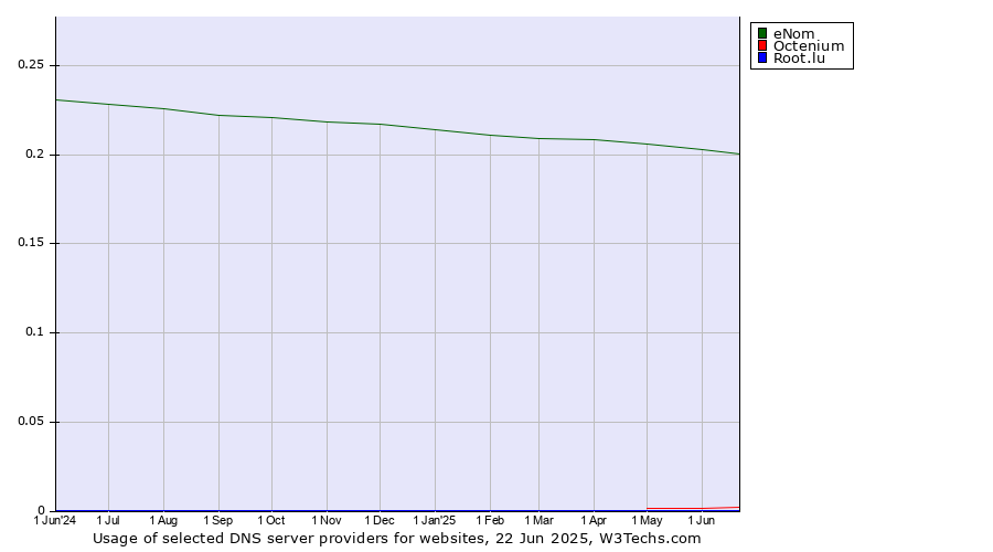 Historical trends in the usage of eNom vs. Octenium vs. Root.lu