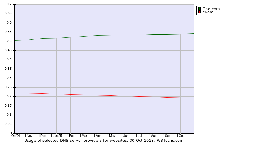 Historical trends in the usage of One.com vs. eNom