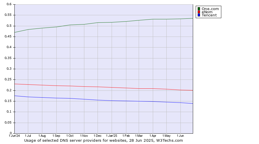 Historical trends in the usage of One.com vs. eNom vs. Tencent