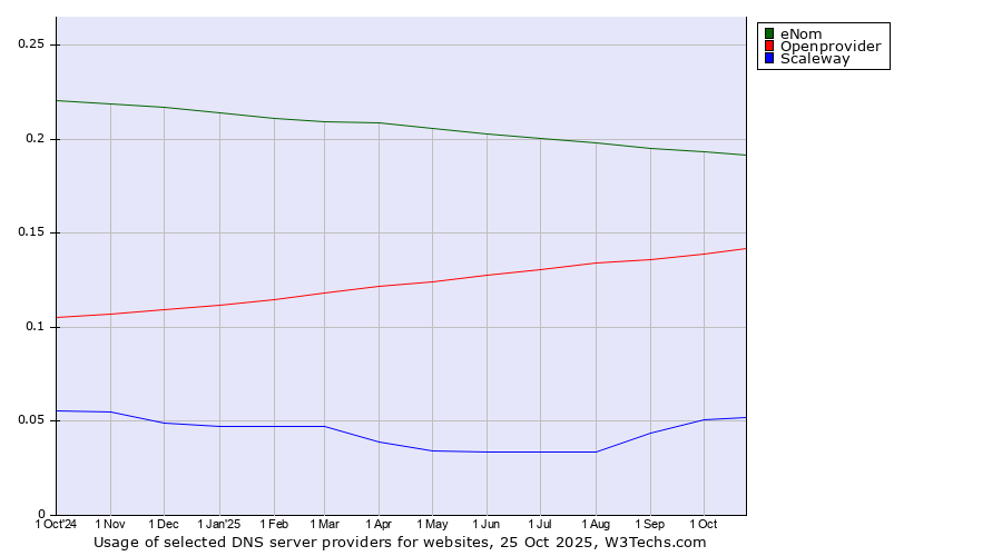 Historical trends in the usage of eNom vs. Openprovider vs. Scaleway