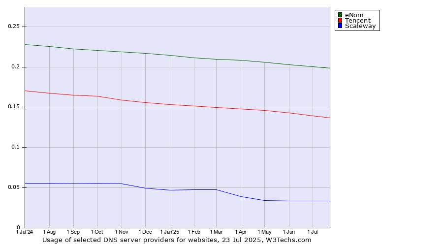 Historical trends in the usage of eNom vs. Tencent vs. Scaleway