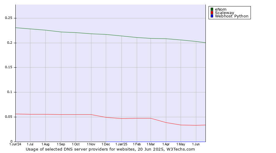 Historical trends in the usage of eNom vs. Scaleway vs. Webhost Python