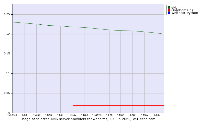 Historical trends in the usage of eNom vs. OnlyDomains vs. Webhost Python