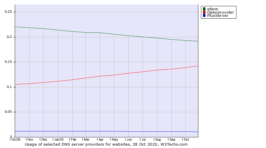 Historical trends in the usage of eNom vs. Openprovider vs. PlusServer