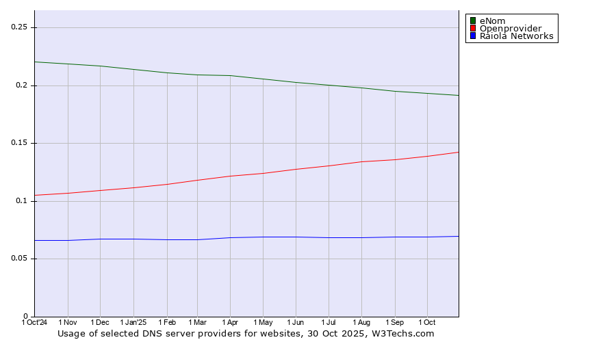 Historical trends in the usage of eNom vs. Openprovider vs. Raiola Networks