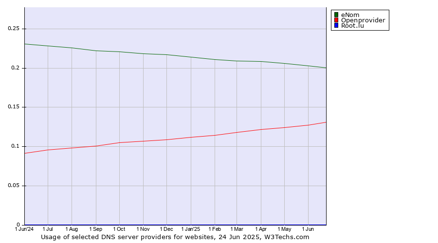Historical trends in the usage of eNom vs. Openprovider vs. Root.lu