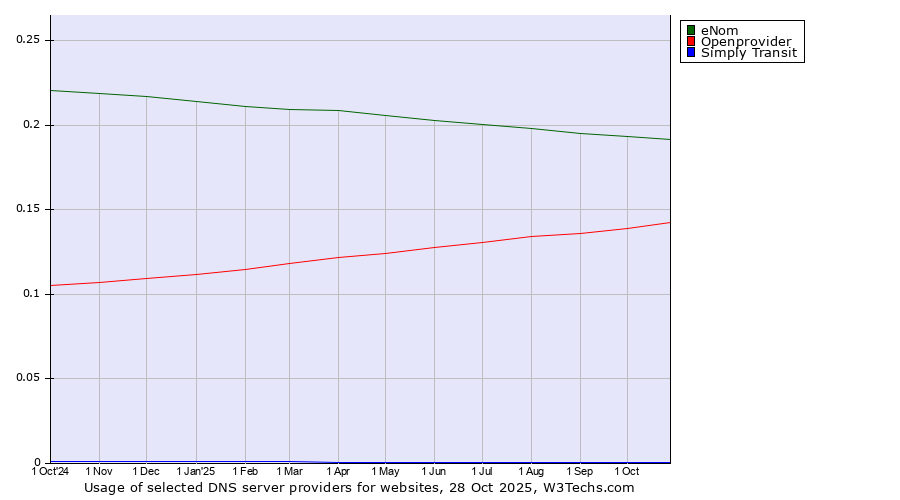 Historical trends in the usage of eNom vs. Openprovider vs. Simply Transit