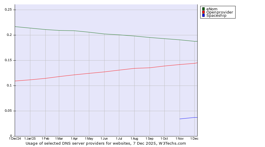 Historical trends in the usage of eNom vs. Openprovider vs. Spaceship