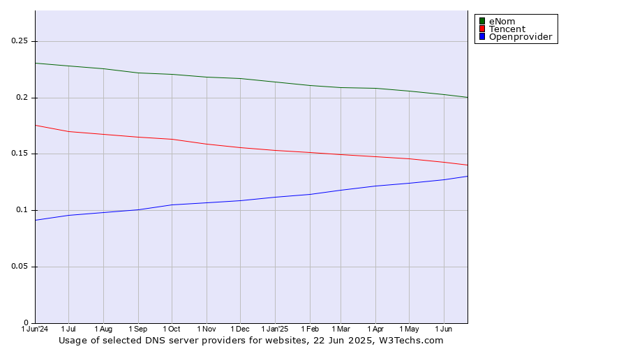 Historical trends in the usage of eNom vs. Tencent vs. Openprovider