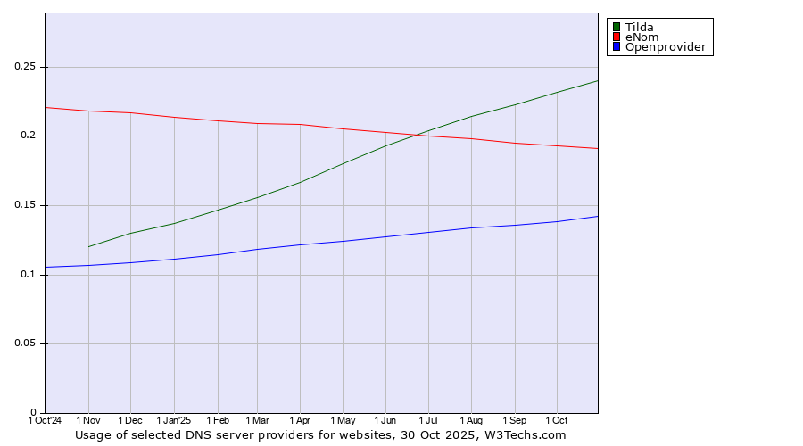 Historical trends in the usage of Tilda vs. eNom vs. Openprovider