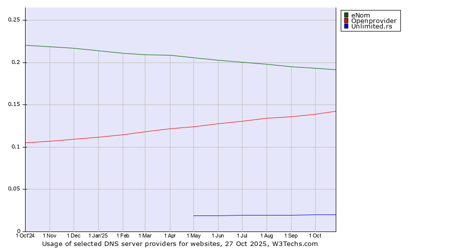Historical trends in the usage of eNom vs. Openprovider vs. Unlimited.rs