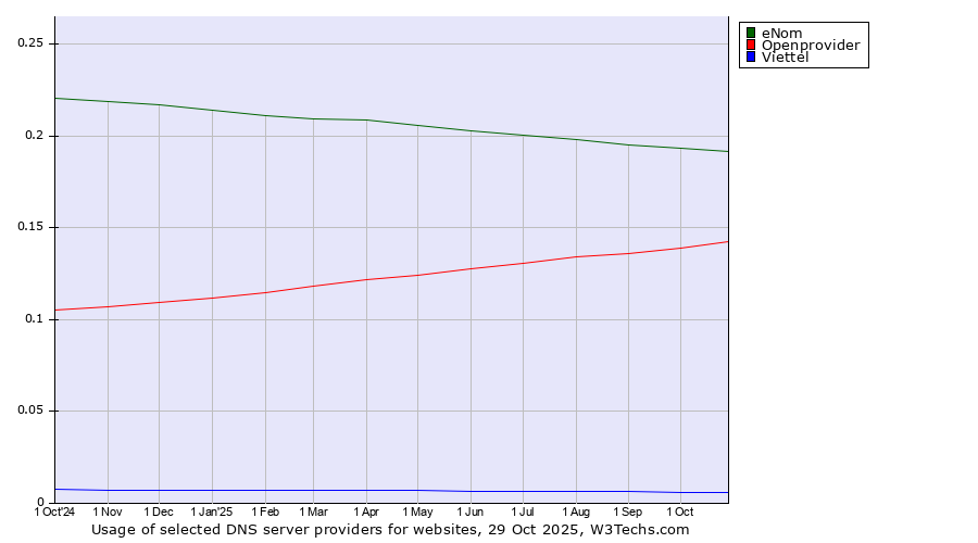 Historical trends in the usage of eNom vs. Openprovider vs. Viettel