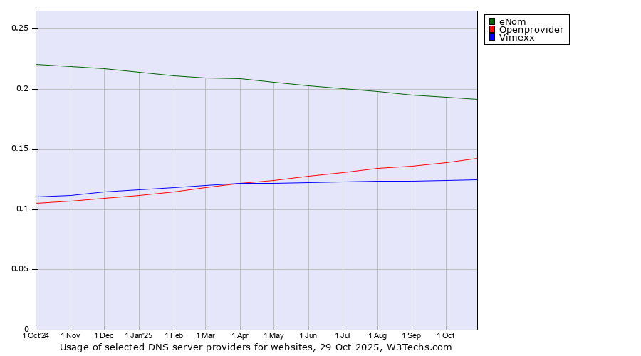 Historical trends in the usage of eNom vs. Openprovider vs. Vimexx