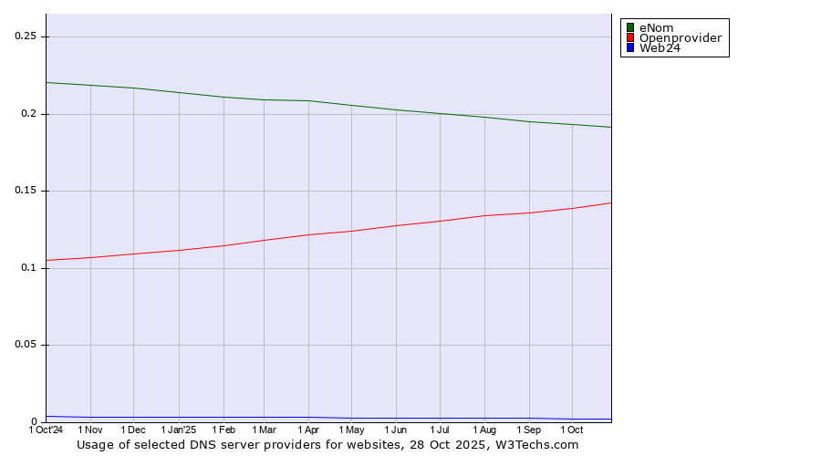 Historical trends in the usage of eNom vs. Openprovider vs. Web24
