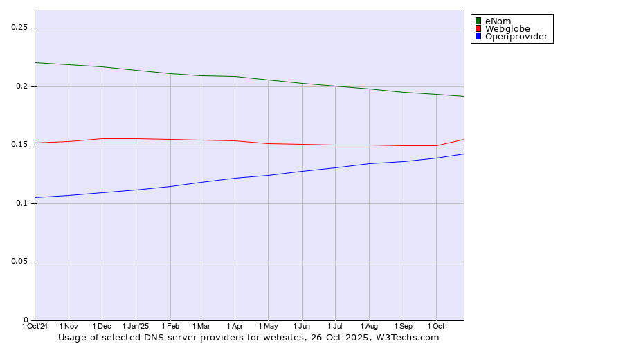 Historical trends in the usage of eNom vs. Webglobe vs. Openprovider