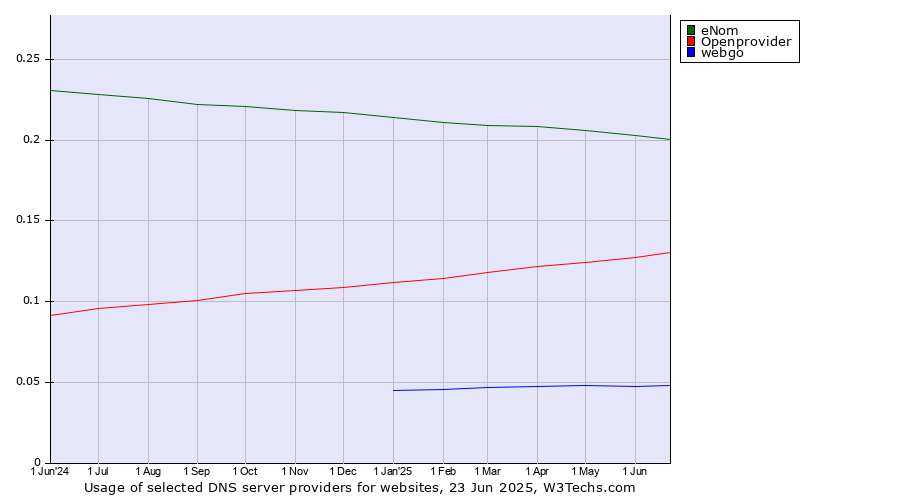 Historical trends in the usage of eNom vs. Openprovider vs. webgo