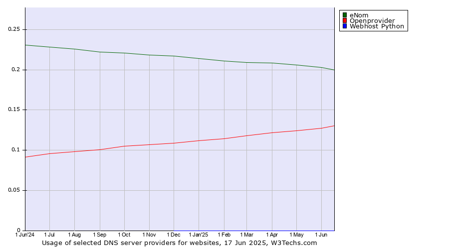 Historical trends in the usage of eNom vs. Openprovider vs. Webhost Python