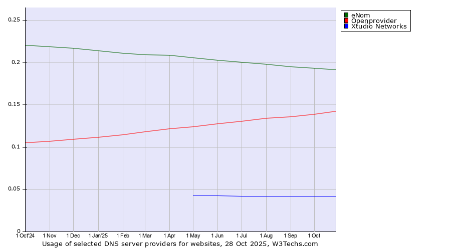 Historical trends in the usage of eNom vs. Openprovider vs. Xtudio Networks