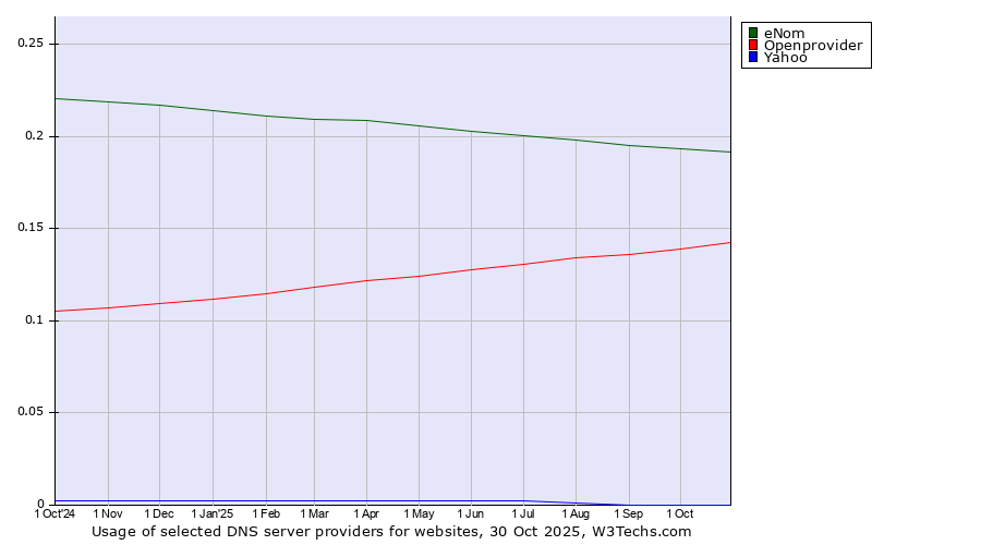 Historical trends in the usage of eNom vs. Openprovider vs. Yahoo
