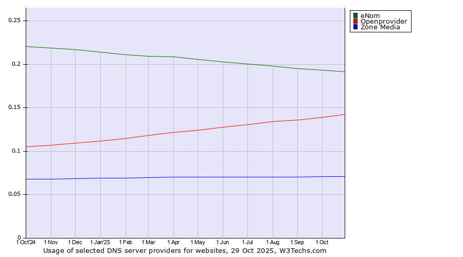Historical trends in the usage of eNom vs. Openprovider vs. Zone Media