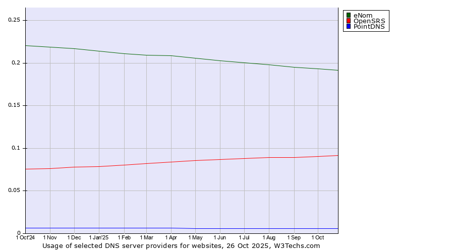 Historical trends in the usage of eNom vs. OpenSRS vs. PointDNS