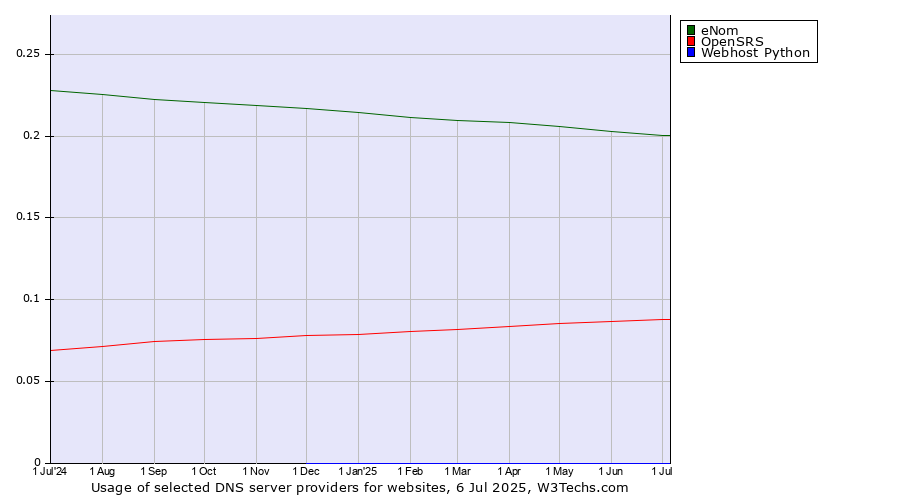 Historical trends in the usage of eNom vs. OpenSRS vs. Webhost Python