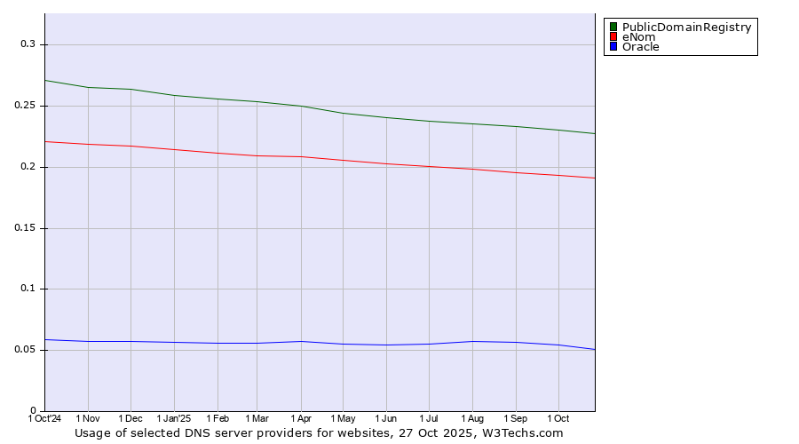 Historical trends in the usage of PublicDomainRegistry vs. eNom vs. Oracle