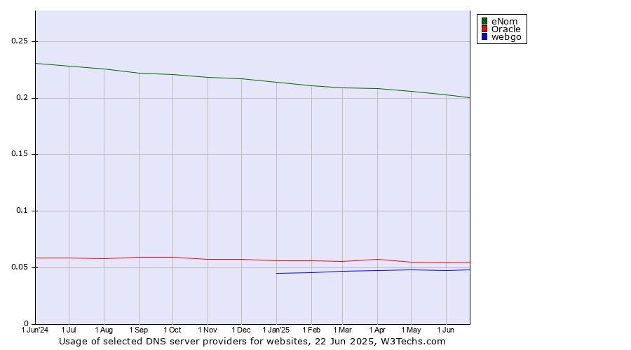 Historical trends in the usage of eNom vs. Oracle vs. webgo