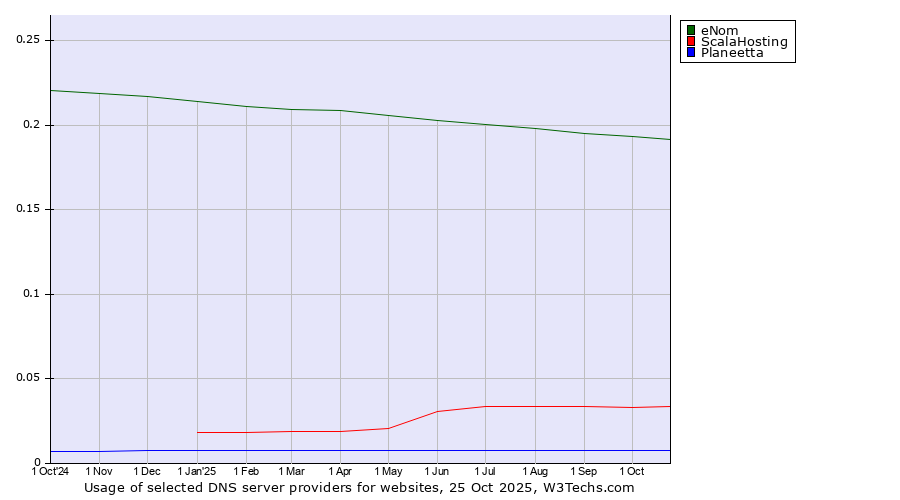 Historical trends in the usage of eNom vs. ScalaHosting vs. Planeetta