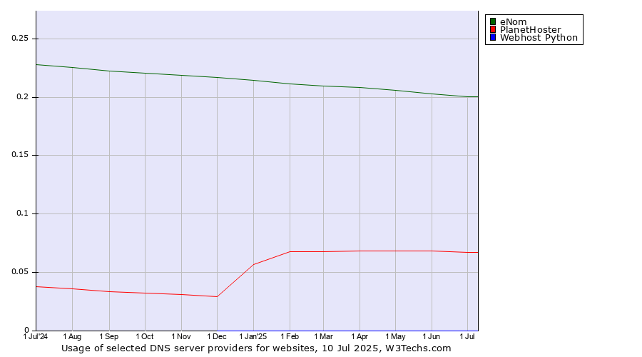 Historical trends in the usage of eNom vs. PlanetHoster vs. Webhost Python