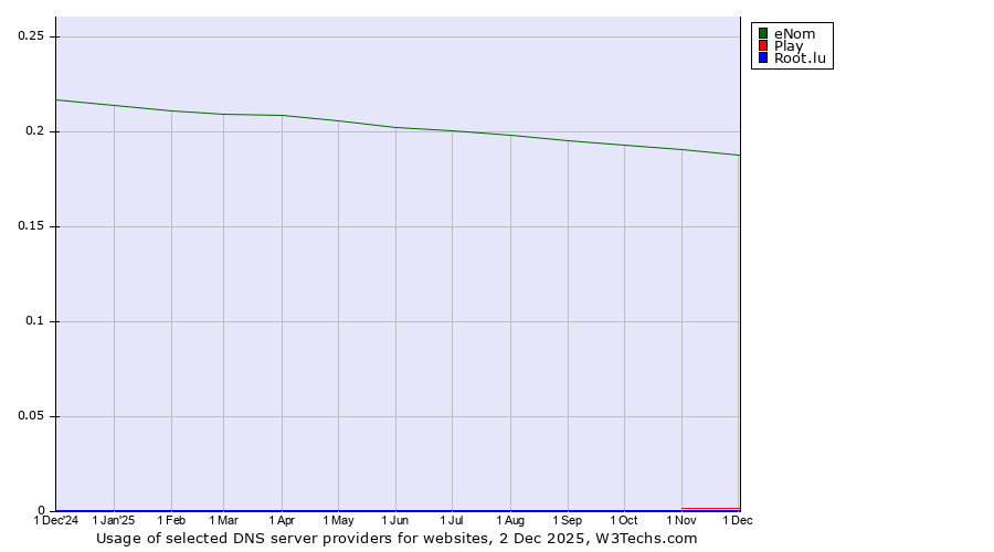 Historical trends in the usage of eNom vs. Play vs. Root.lu