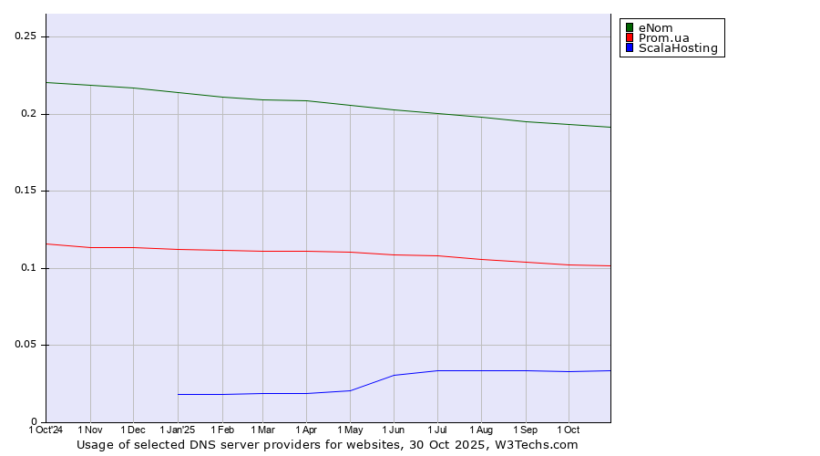 Historical trends in the usage of eNom vs. Prom.ua vs. ScalaHosting