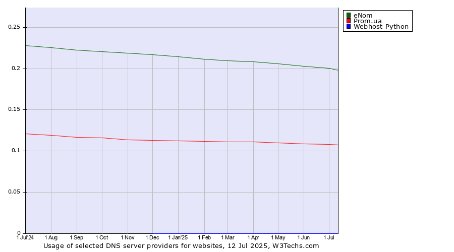 Historical trends in the usage of eNom vs. Prom.ua vs. Webhost Python