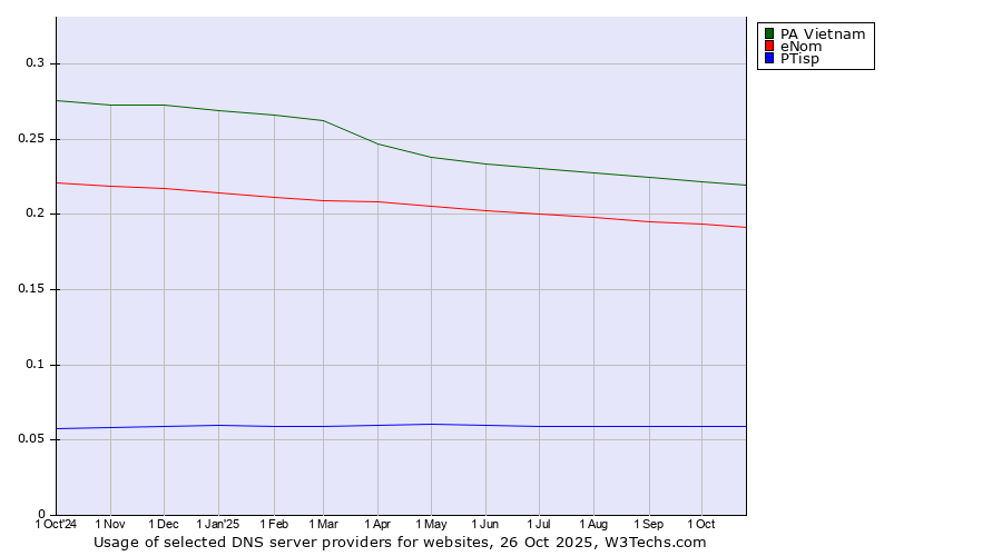 Historical trends in the usage of PA Vietnam vs. eNom vs. PTisp
