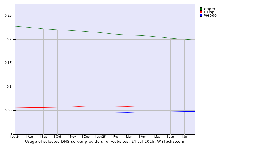 Historical trends in the usage of eNom vs. PTisp vs. webgo