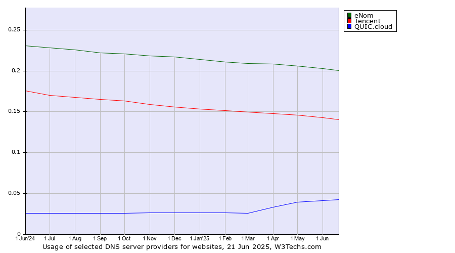 Historical trends in the usage of eNom vs. Tencent vs. QUIC.cloud