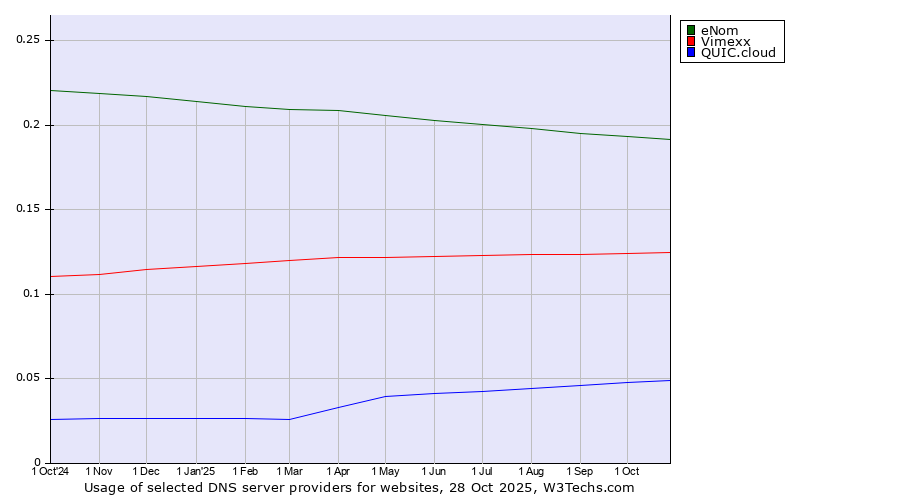 Historical trends in the usage of eNom vs. Vimexx vs. QUIC.cloud